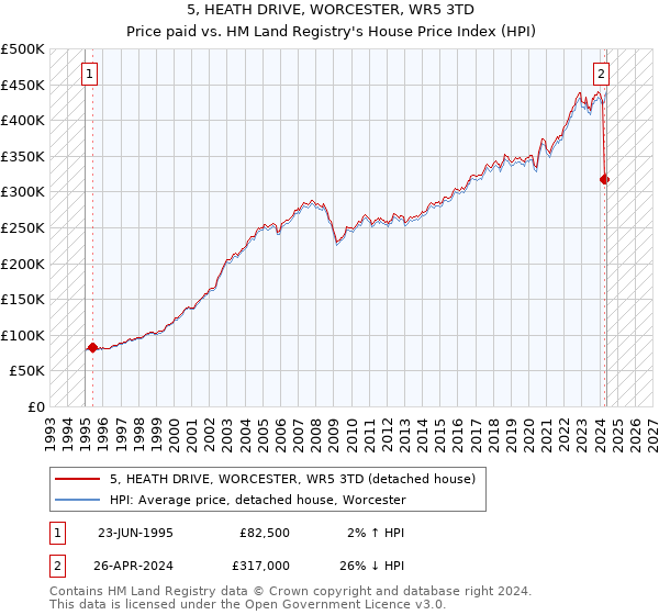 5, HEATH DRIVE, WORCESTER, WR5 3TD: Price paid vs HM Land Registry's House Price Index