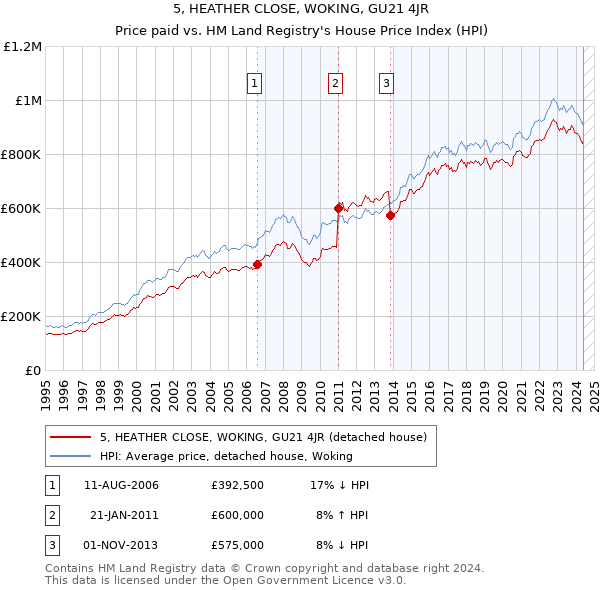 5, HEATHER CLOSE, WOKING, GU21 4JR: Price paid vs HM Land Registry's House Price Index