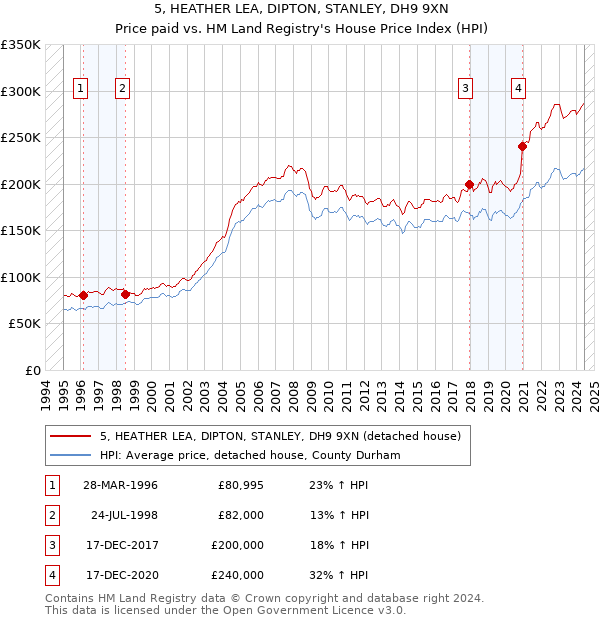 5, HEATHER LEA, DIPTON, STANLEY, DH9 9XN: Price paid vs HM Land Registry's House Price Index