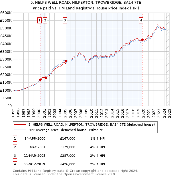 5, HELPS WELL ROAD, HILPERTON, TROWBRIDGE, BA14 7TE: Price paid vs HM Land Registry's House Price Index