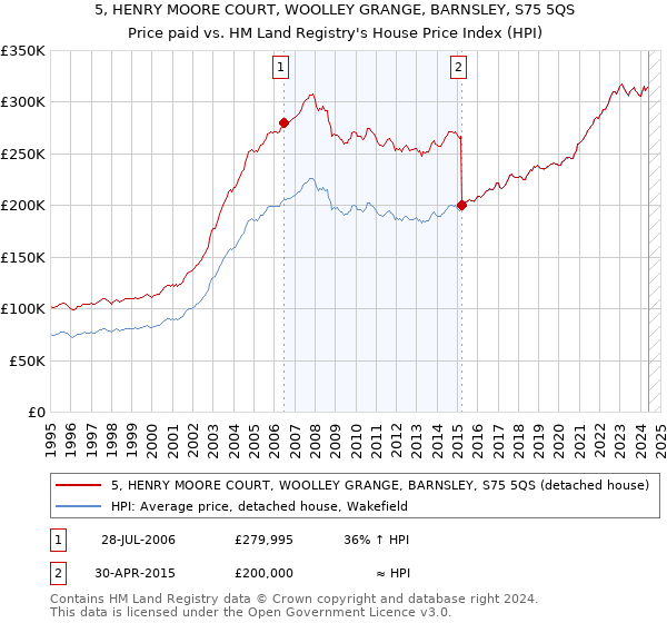 5, HENRY MOORE COURT, WOOLLEY GRANGE, BARNSLEY, S75 5QS: Price paid vs HM Land Registry's House Price Index