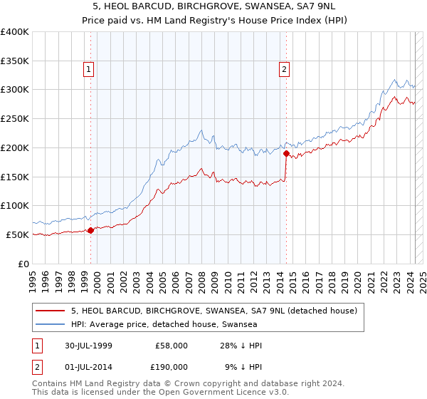 5, HEOL BARCUD, BIRCHGROVE, SWANSEA, SA7 9NL: Price paid vs HM Land Registry's House Price Index