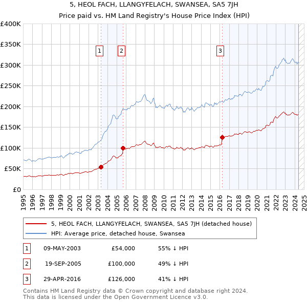 5, HEOL FACH, LLANGYFELACH, SWANSEA, SA5 7JH: Price paid vs HM Land Registry's House Price Index