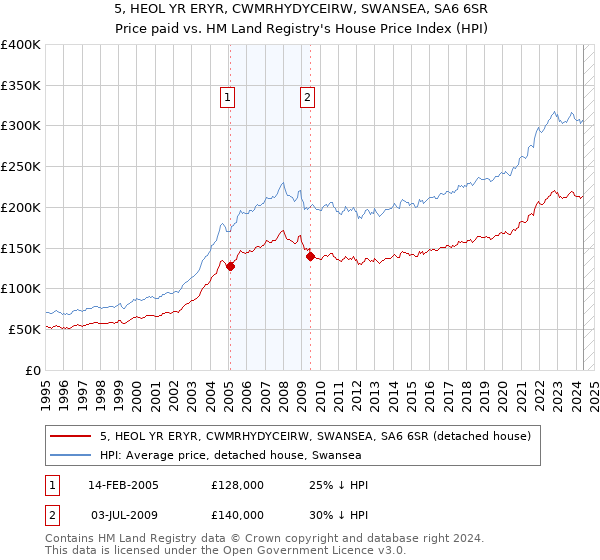 5, HEOL YR ERYR, CWMRHYDYCEIRW, SWANSEA, SA6 6SR: Price paid vs HM Land Registry's House Price Index