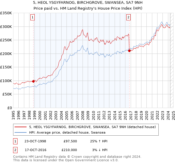 5, HEOL YSGYFARNOG, BIRCHGROVE, SWANSEA, SA7 9NH: Price paid vs HM Land Registry's House Price Index