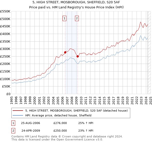 5, HIGH STREET, MOSBOROUGH, SHEFFIELD, S20 5AF: Price paid vs HM Land Registry's House Price Index