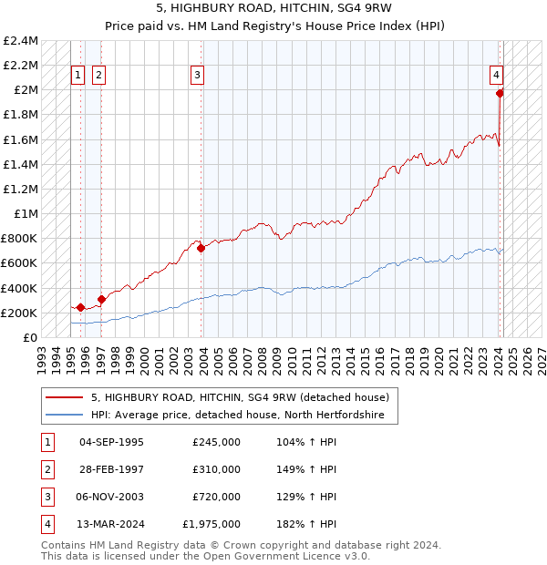 5, HIGHBURY ROAD, HITCHIN, SG4 9RW: Price paid vs HM Land Registry's House Price Index