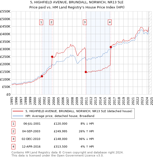 5, HIGHFIELD AVENUE, BRUNDALL, NORWICH, NR13 5LE: Price paid vs HM Land Registry's House Price Index