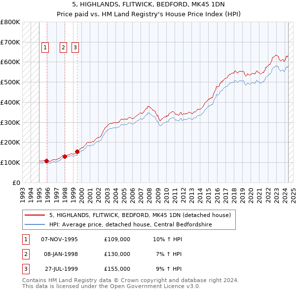 5, HIGHLANDS, FLITWICK, BEDFORD, MK45 1DN: Price paid vs HM Land Registry's House Price Index