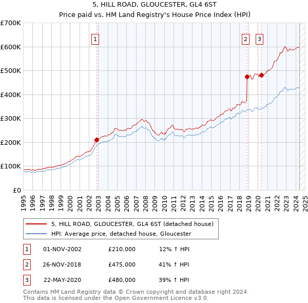 5, HILL ROAD, GLOUCESTER, GL4 6ST: Price paid vs HM Land Registry's House Price Index