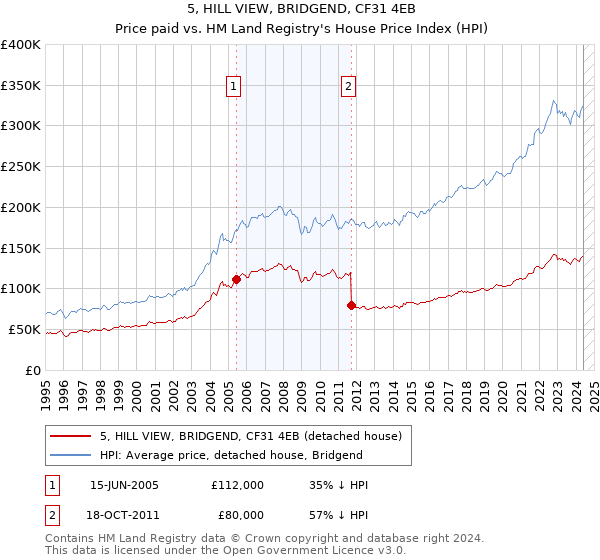 5, HILL VIEW, BRIDGEND, CF31 4EB: Price paid vs HM Land Registry's House Price Index