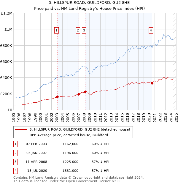 5, HILLSPUR ROAD, GUILDFORD, GU2 8HE: Price paid vs HM Land Registry's House Price Index