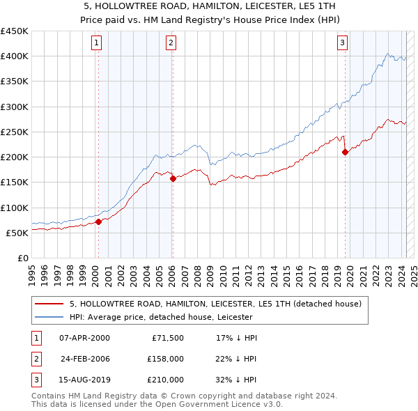 5, HOLLOWTREE ROAD, HAMILTON, LEICESTER, LE5 1TH: Price paid vs HM Land Registry's House Price Index