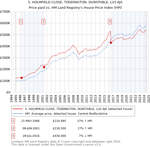 5, HOLMFIELD CLOSE, TODDINGTON, DUNSTABLE, LU5 6JA: Price paid vs HM Land Registry's House Price Index