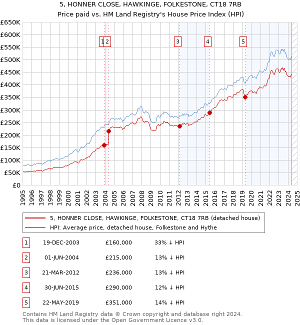 5, HONNER CLOSE, HAWKINGE, FOLKESTONE, CT18 7RB: Price paid vs HM Land Registry's House Price Index