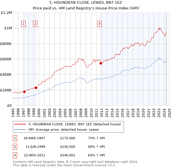 5, HOUNDEAN CLOSE, LEWES, BN7 1EZ: Price paid vs HM Land Registry's House Price Index