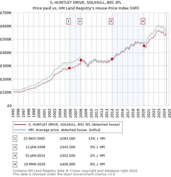 5, HUNTLEY DRIVE, SOLIHULL, B91 3FL: Price paid vs HM Land Registry's House Price Index