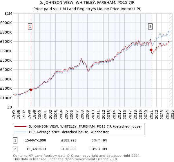 5, JOHNSON VIEW, WHITELEY, FAREHAM, PO15 7JR: Price paid vs HM Land Registry's House Price Index