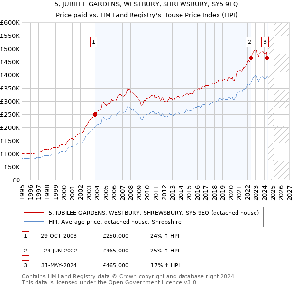 5, JUBILEE GARDENS, WESTBURY, SHREWSBURY, SY5 9EQ: Price paid vs HM Land Registry's House Price Index