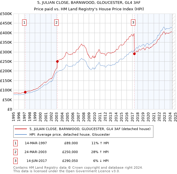 5, JULIAN CLOSE, BARNWOOD, GLOUCESTER, GL4 3AF: Price paid vs HM Land Registry's House Price Index