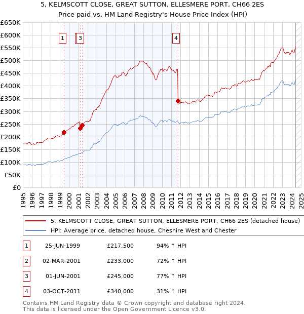 5, KELMSCOTT CLOSE, GREAT SUTTON, ELLESMERE PORT, CH66 2ES: Price paid vs HM Land Registry's House Price Index