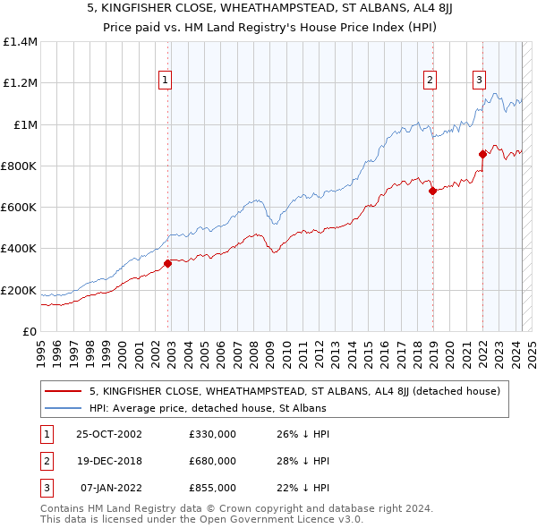 5, KINGFISHER CLOSE, WHEATHAMPSTEAD, ST ALBANS, AL4 8JJ: Price paid vs HM Land Registry's House Price Index