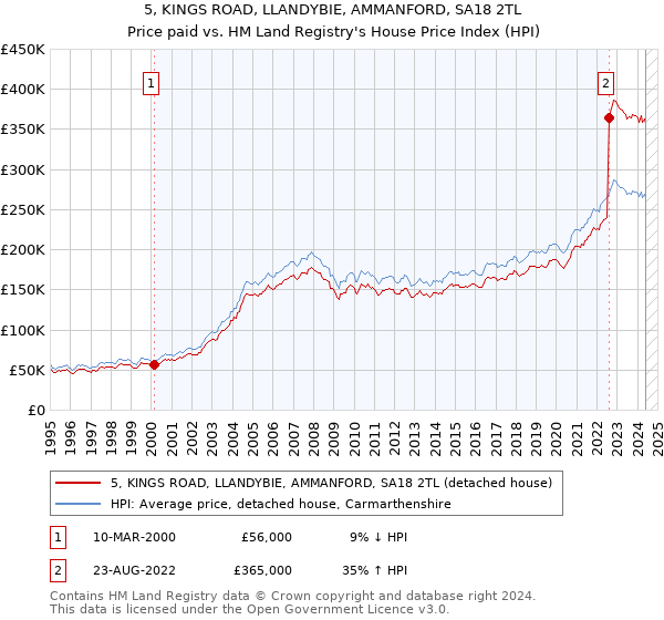 5, KINGS ROAD, LLANDYBIE, AMMANFORD, SA18 2TL: Price paid vs HM Land Registry's House Price Index