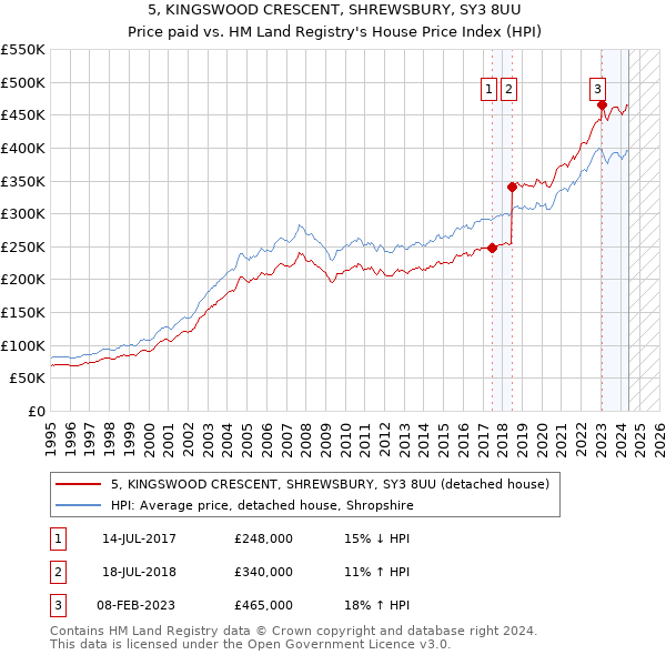 5, KINGSWOOD CRESCENT, SHREWSBURY, SY3 8UU: Price paid vs HM Land Registry's House Price Index