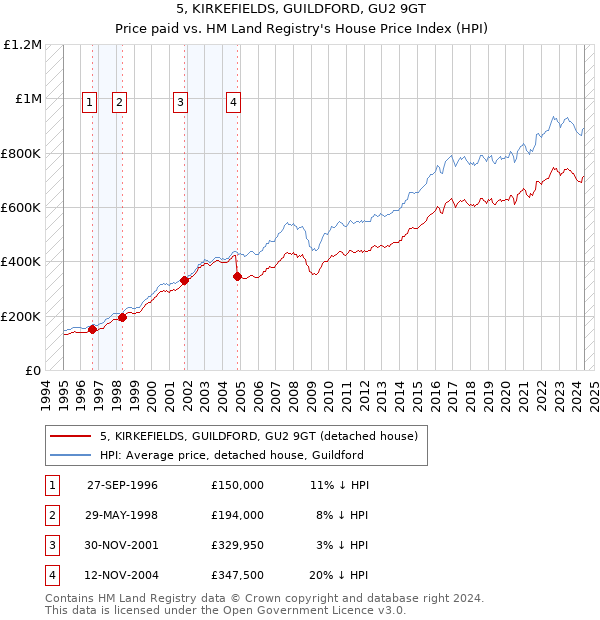 5, KIRKEFIELDS, GUILDFORD, GU2 9GT: Price paid vs HM Land Registry's House Price Index