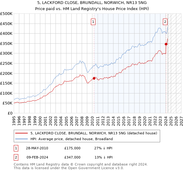 5, LACKFORD CLOSE, BRUNDALL, NORWICH, NR13 5NG: Price paid vs HM Land Registry's House Price Index