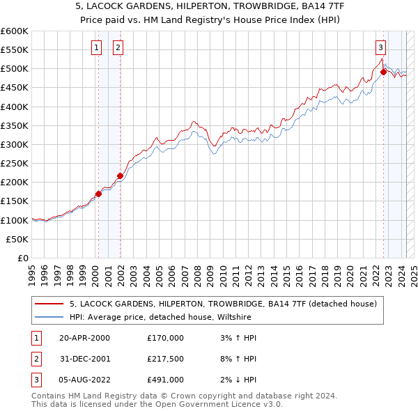 5, LACOCK GARDENS, HILPERTON, TROWBRIDGE, BA14 7TF: Price paid vs HM Land Registry's House Price Index