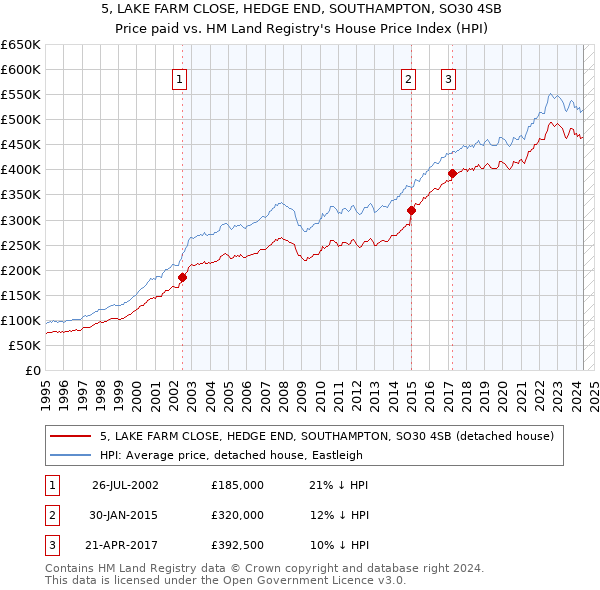 5, LAKE FARM CLOSE, HEDGE END, SOUTHAMPTON, SO30 4SB: Price paid vs HM Land Registry's House Price Index