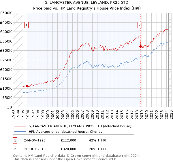 5, LANCASTER AVENUE, LEYLAND, PR25 5TD: Price paid vs HM Land Registry's House Price Index