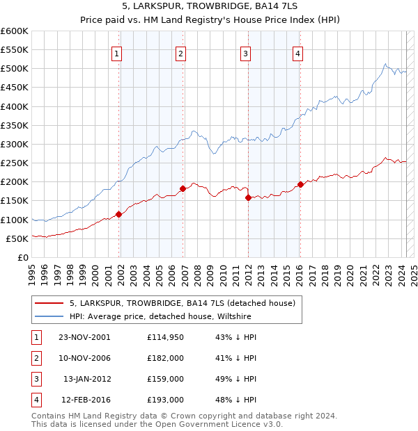 5, LARKSPUR, TROWBRIDGE, BA14 7LS: Price paid vs HM Land Registry's House Price Index