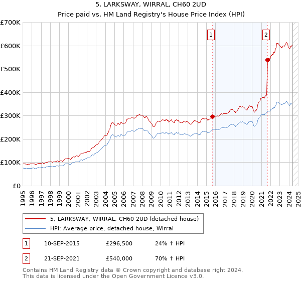 5, LARKSWAY, WIRRAL, CH60 2UD: Price paid vs HM Land Registry's House Price Index