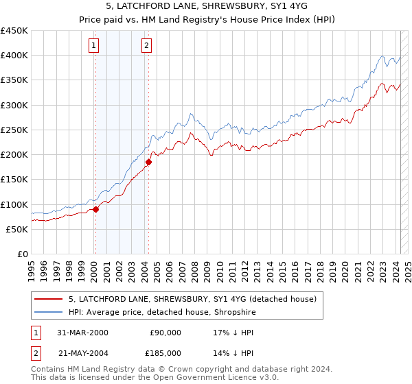 5, LATCHFORD LANE, SHREWSBURY, SY1 4YG: Price paid vs HM Land Registry's House Price Index