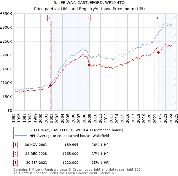 5, LEE WAY, CASTLEFORD, WF10 4TQ: Price paid vs HM Land Registry's House Price Index