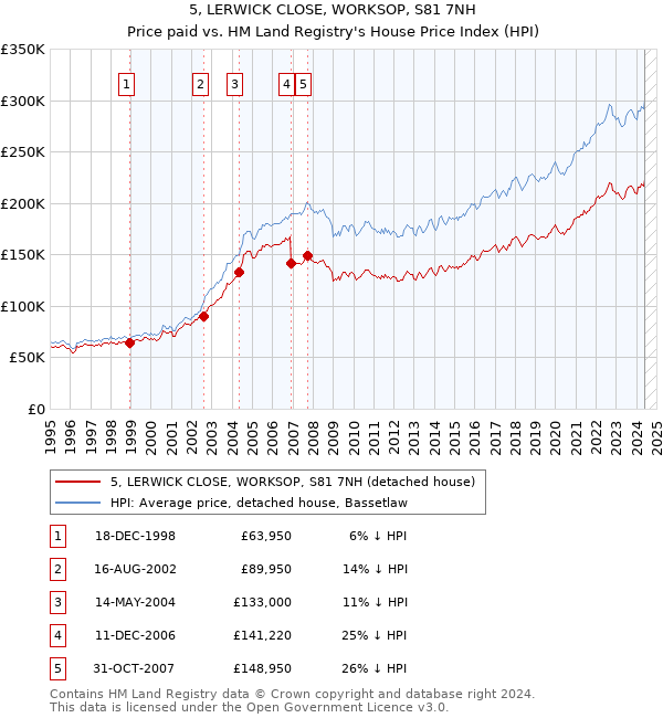 5, LERWICK CLOSE, WORKSOP, S81 7NH: Price paid vs HM Land Registry's House Price Index