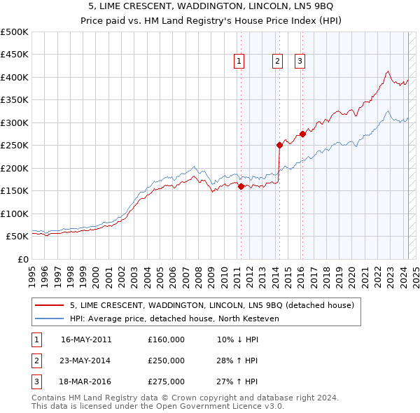 5, LIME CRESCENT, WADDINGTON, LINCOLN, LN5 9BQ: Price paid vs HM Land Registry's House Price Index