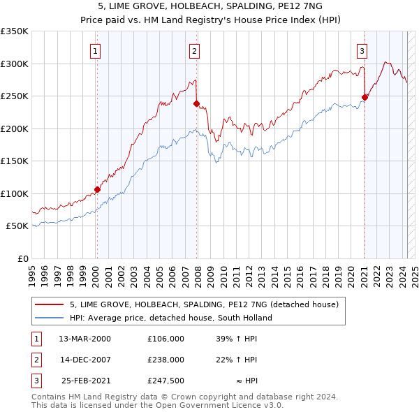 5, LIME GROVE, HOLBEACH, SPALDING, PE12 7NG: Price paid vs HM Land Registry's House Price Index