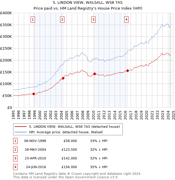 5, LINDON VIEW, WALSALL, WS8 7AS: Price paid vs HM Land Registry's House Price Index