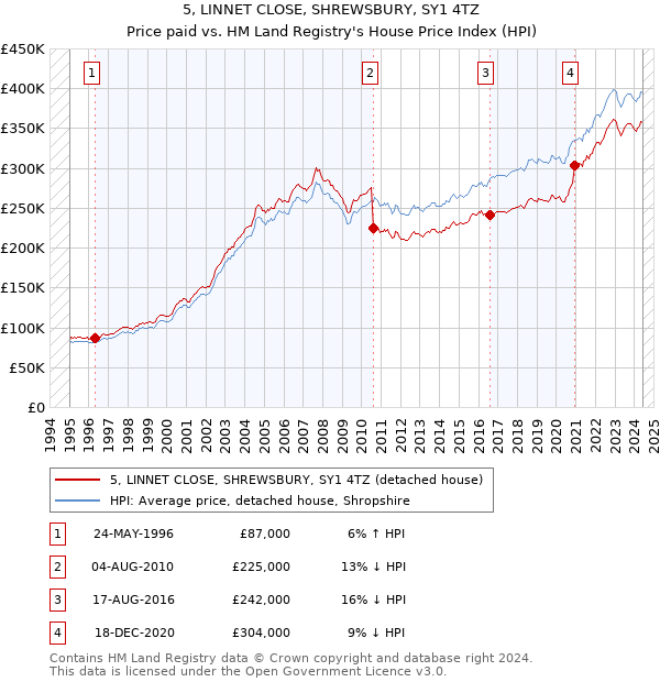 5, LINNET CLOSE, SHREWSBURY, SY1 4TZ: Price paid vs HM Land Registry's House Price Index