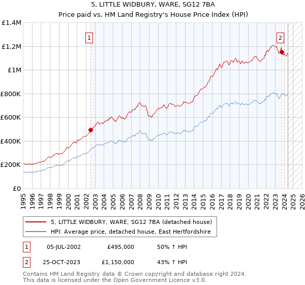 5, LITTLE WIDBURY, WARE, SG12 7BA: Price paid vs HM Land Registry's House Price Index