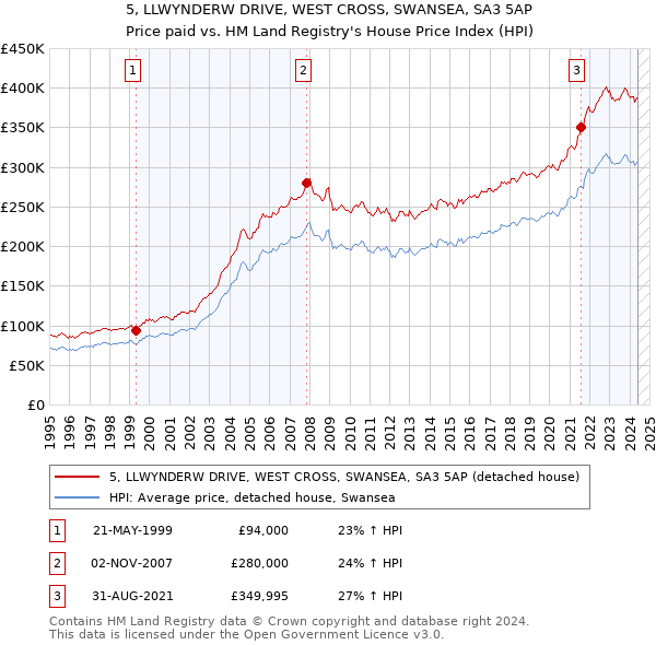 5, LLWYNDERW DRIVE, WEST CROSS, SWANSEA, SA3 5AP: Price paid vs HM Land Registry's House Price Index