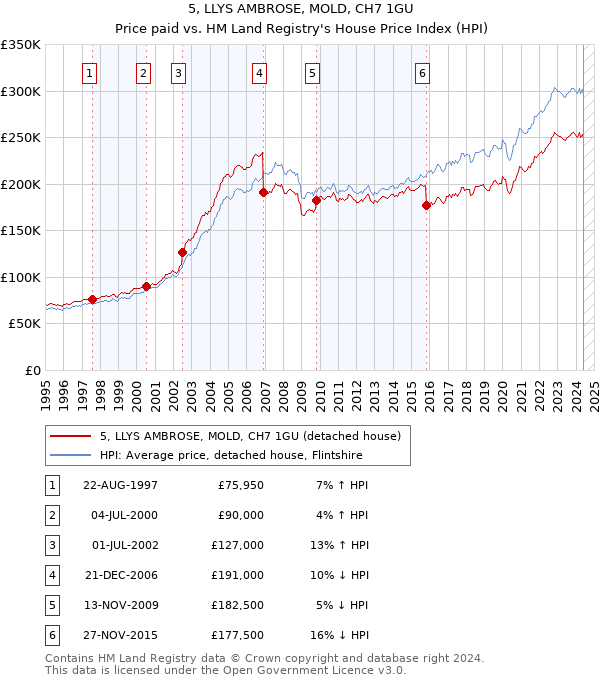 5, LLYS AMBROSE, MOLD, CH7 1GU: Price paid vs HM Land Registry's House Price Index