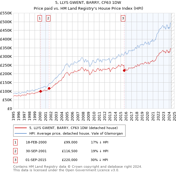 5, LLYS GWENT, BARRY, CF63 1DW: Price paid vs HM Land Registry's House Price Index