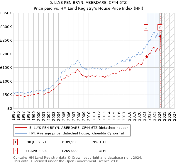 5, LLYS PEN BRYN, ABERDARE, CF44 6TZ: Price paid vs HM Land Registry's House Price Index