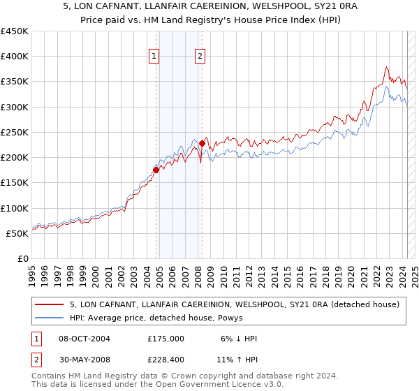 5, LON CAFNANT, LLANFAIR CAEREINION, WELSHPOOL, SY21 0RA: Price paid vs HM Land Registry's House Price Index