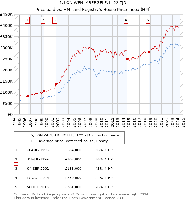 5, LON WEN, ABERGELE, LL22 7JD: Price paid vs HM Land Registry's House Price Index