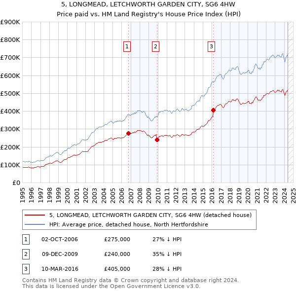 5, LONGMEAD, LETCHWORTH GARDEN CITY, SG6 4HW: Price paid vs HM Land Registry's House Price Index